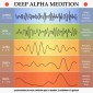 deep alpha meditation: synchronisation des ondes ce´re´brales pour la relaxation, la me´ditation et la gue´rison